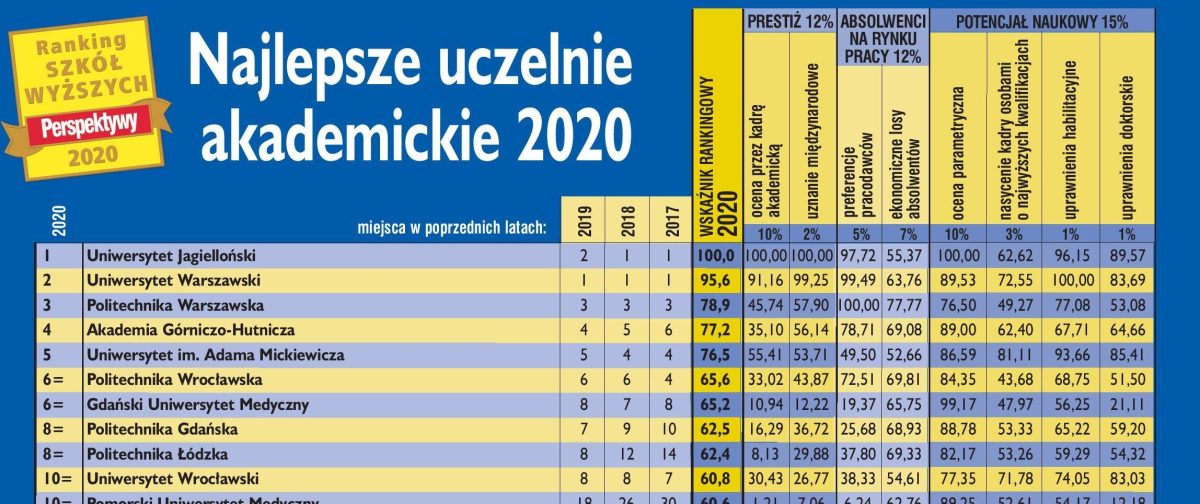 ТОП 3 в рейтинге вузов Польши 2020 года