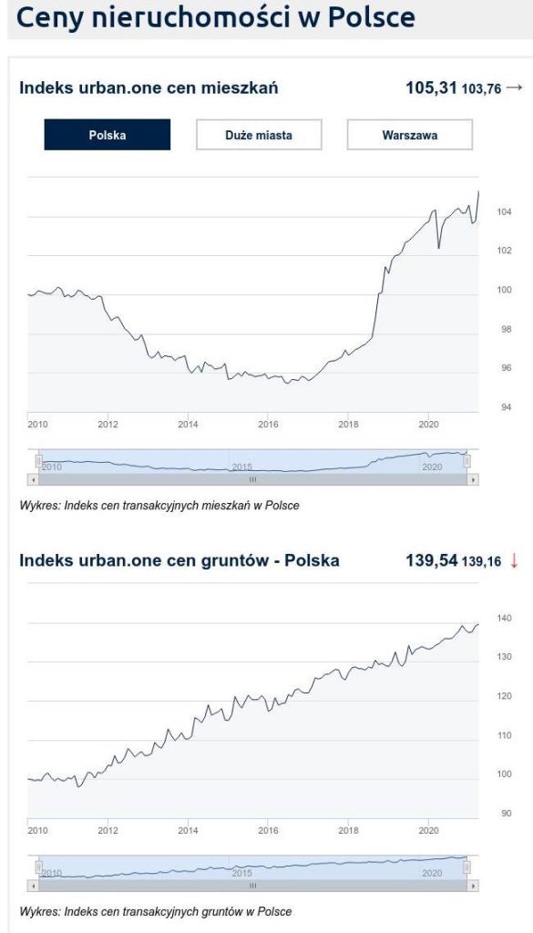 Цены на недвижимость в Польше