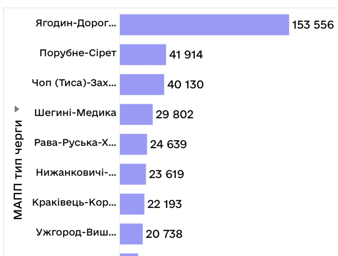 Новая возможность для грузоперевозок: Министерство развития общества и инфраструктуры представляет раздел "Статистика"  в eОчереди (єЧерга)