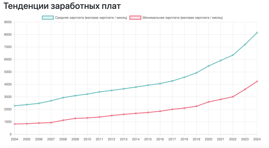 зарплата в Польше
